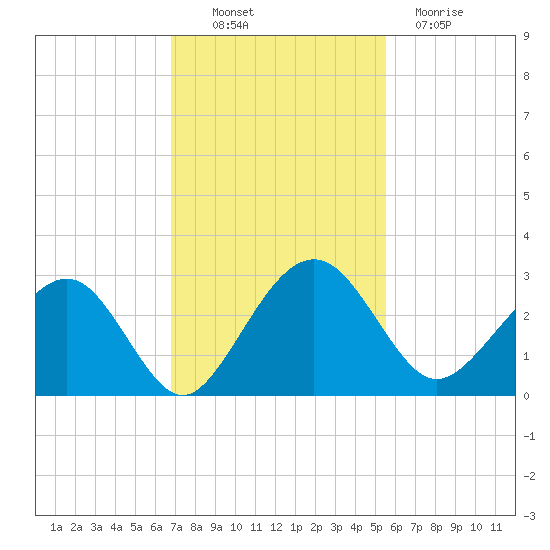 Kings Ferry tide chart for Thursday, November 10, 2022