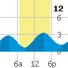 Kings Ferry tide chart for Saturday, November 12, 2022