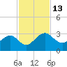 Kings Ferry tide chart for Sunday, November 13, 2022