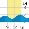 Kings Ferry tide chart for Monday, November 14, 2022