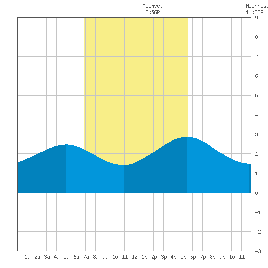 Kings Ferry tide chart for Tuesday, November 15, 2022