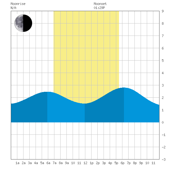 Kings Ferry tide chart for Wednesday, November 16, 2022