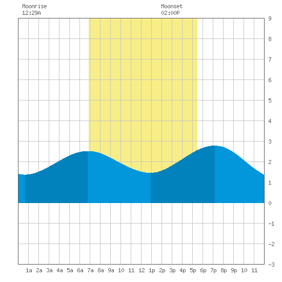 Kings Ferry tide chart for Thursday, November 17, 2022