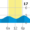 Kings Ferry tide chart for Thursday, November 17, 2022