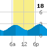 Kings Ferry tide chart for Friday, November 18, 2022