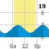 Kings Ferry tide chart for Saturday, November 19, 2022
