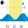Kings Ferry tide chart for Tuesday, November 1, 2022