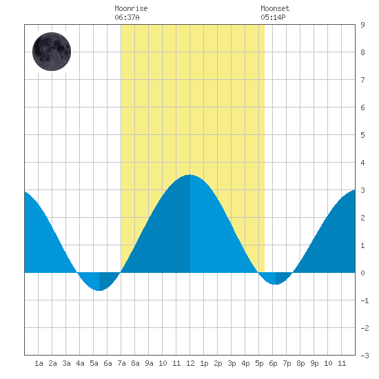 Kings Ferry tide chart for Wednesday, November 23, 2022