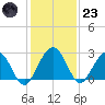 Kings Ferry tide chart for Wednesday, November 23, 2022