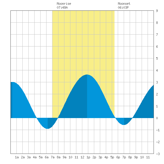 Kings Ferry tide chart for Thursday, November 24, 2022