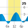 Kings Ferry tide chart for Friday, November 25, 2022