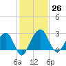 Kings Ferry tide chart for Saturday, November 26, 2022