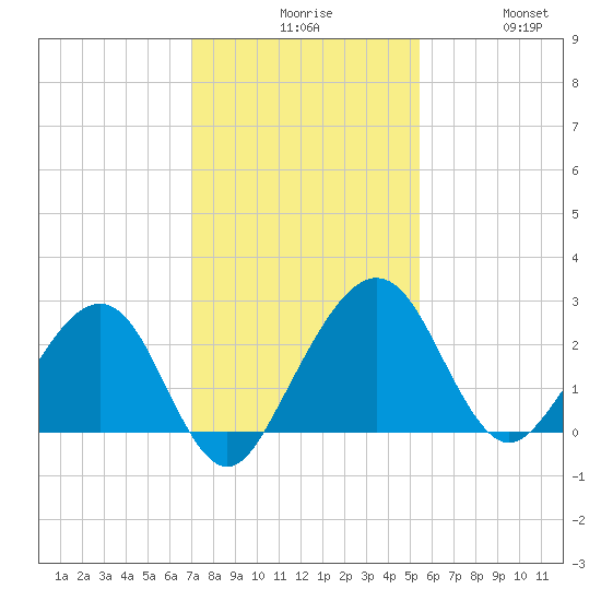 Kings Ferry tide chart for Sunday, November 27, 2022