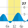 Kings Ferry tide chart for Sunday, November 27, 2022