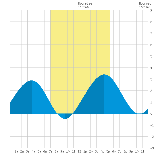 Kings Ferry tide chart for Monday, November 28, 2022