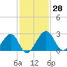 Kings Ferry tide chart for Monday, November 28, 2022