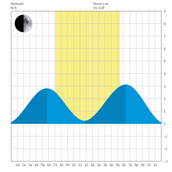 Kings Ferry tide chart for Wednesday, November 30, 2022