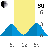 Kings Ferry tide chart for Wednesday, November 30, 2022