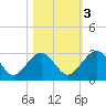 Kings Ferry tide chart for Thursday, November 3, 2022