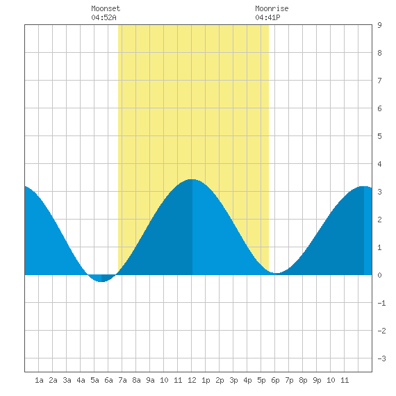 Kings Ferry tide chart for Sunday, November 6, 2022