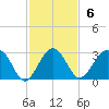 Kings Ferry tide chart for Sunday, November 6, 2022
