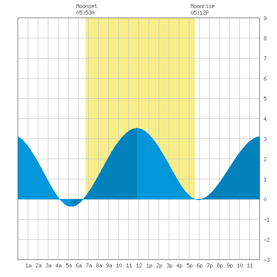 Kings Ferry tide chart for Monday, November 7, 2022