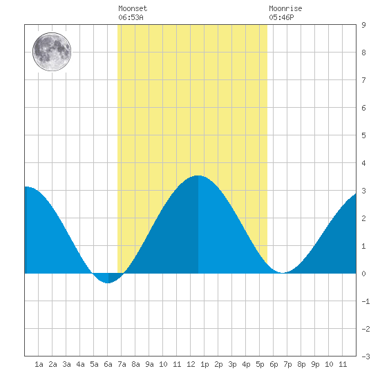 Kings Ferry tide chart for Tuesday, November 8, 2022