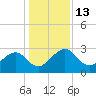 Kings Ferry tide chart for Tuesday, December 13, 2022