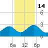 Kings Ferry tide chart for Wednesday, December 14, 2022