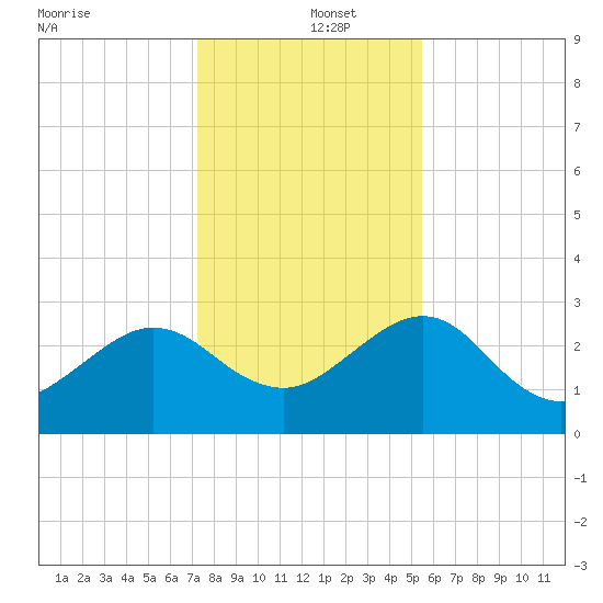Kings Ferry tide chart for Thursday, December 15, 2022