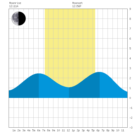 Kings Ferry tide chart for Friday, December 16, 2022