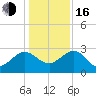 Kings Ferry tide chart for Friday, December 16, 2022