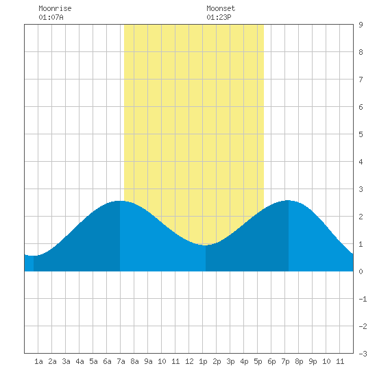 Kings Ferry tide chart for Saturday, December 17, 2022