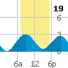 Kings Ferry tide chart for Monday, December 19, 2022