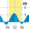 Kings Ferry tide chart for Thursday, December 22, 2022