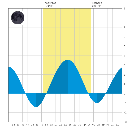 Kings Ferry tide chart for Friday, December 23, 2022