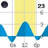 Kings Ferry tide chart for Friday, December 23, 2022