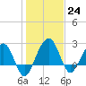 Kings Ferry tide chart for Saturday, December 24, 2022