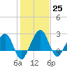 Kings Ferry tide chart for Sunday, December 25, 2022