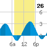 Kings Ferry tide chart for Monday, December 26, 2022