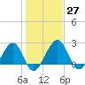 Kings Ferry tide chart for Tuesday, December 27, 2022