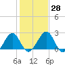 Kings Ferry tide chart for Wednesday, December 28, 2022