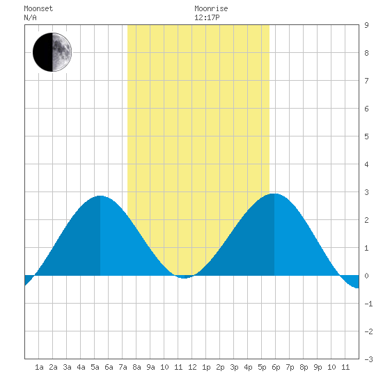 Kings Ferry tide chart for Thursday, December 29, 2022