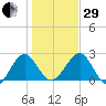 Kings Ferry tide chart for Thursday, December 29, 2022