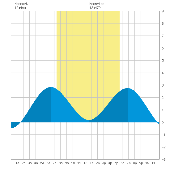 Kings Ferry tide chart for Friday, December 30, 2022