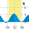 Kings Ferry tide chart for Tuesday, December 6, 2022