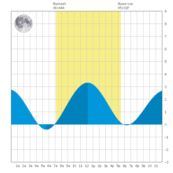 Kings Ferry tide chart for Wednesday, December 7, 2022