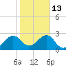 Kings Ferry tide chart for Friday, January 13, 2023
