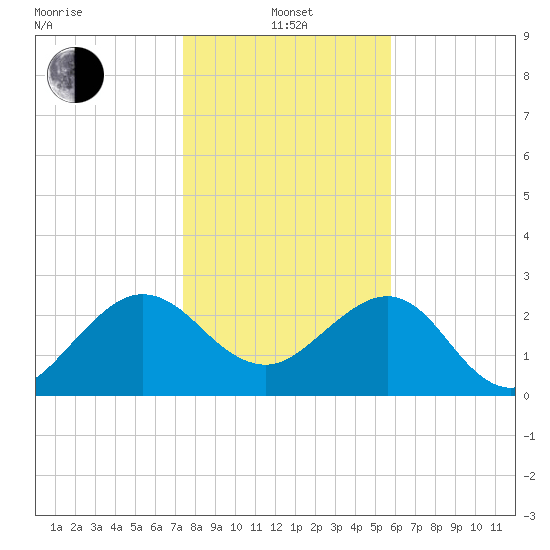 Kings Ferry tide chart for Saturday, January 14, 2023
