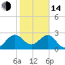 Kings Ferry tide chart for Saturday, January 14, 2023
